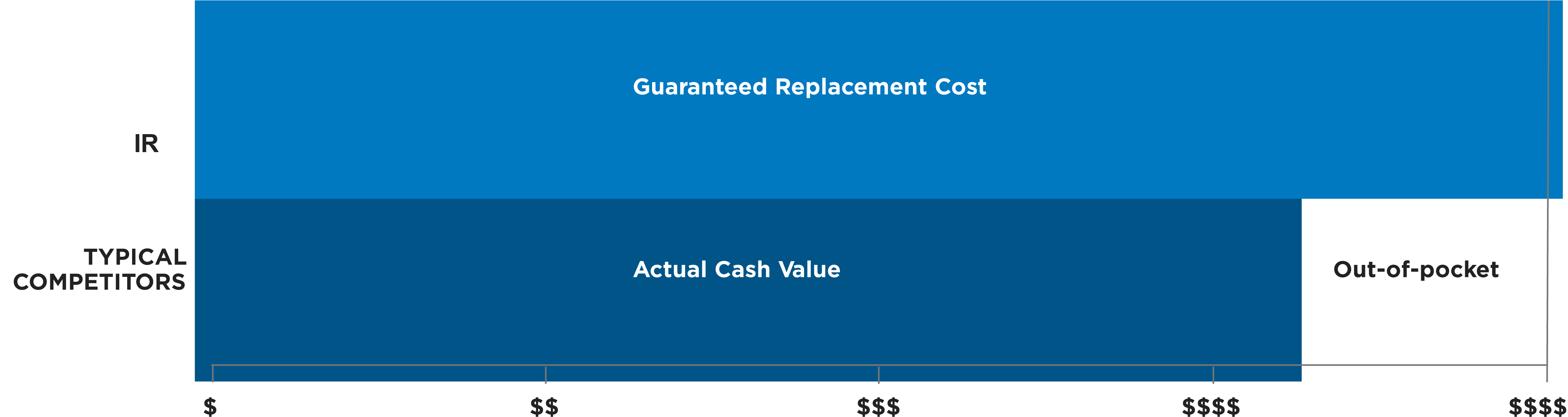 UF's guaranteed replacement cost goes the distance to protect you, while typical competitors only cover the Actual Cash Value leaving you to pay the rest out of pocket.